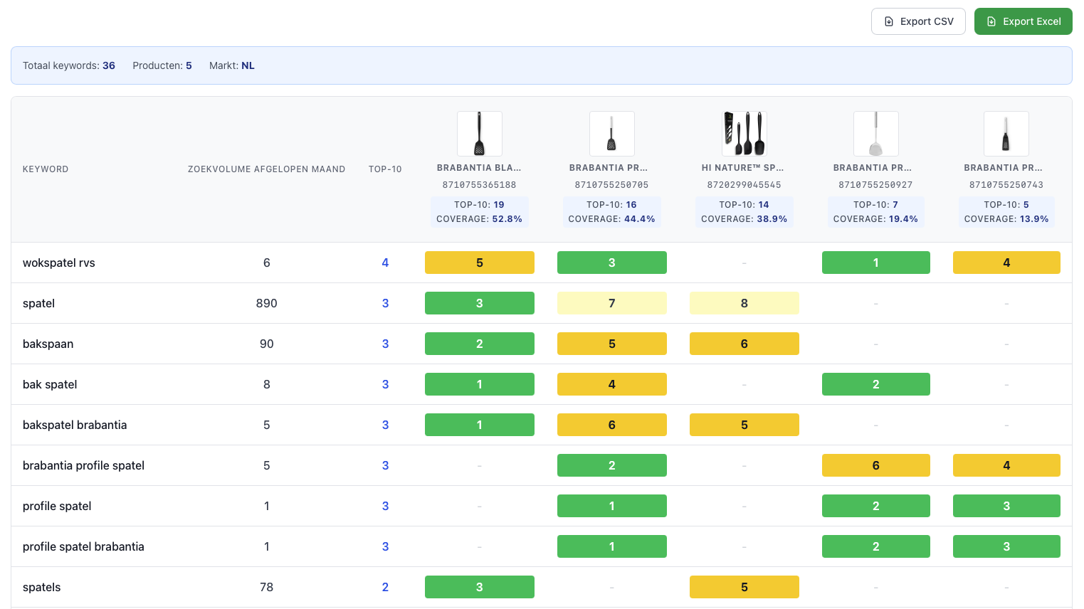 Voorbeeld van keyword analyse resultaten